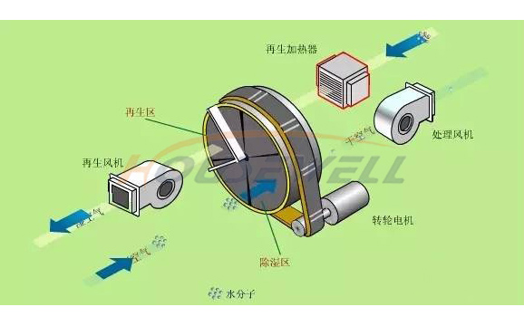 HOUSEWELL-转轮除湿机工作原理-图4