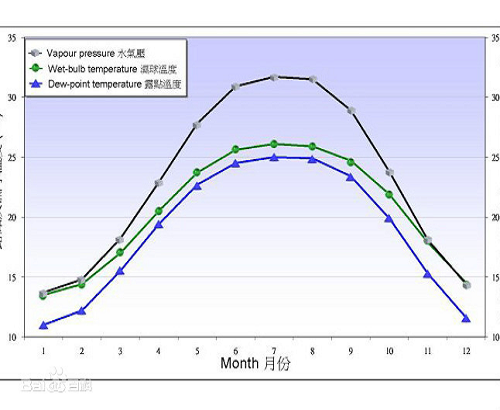 露点温度